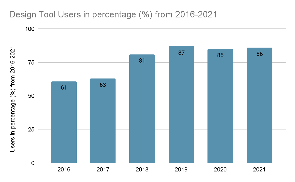 Design tool users in percentage form 2016-2021