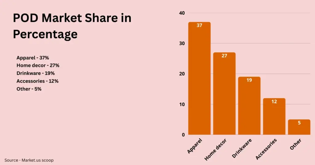 pod market share in percentage