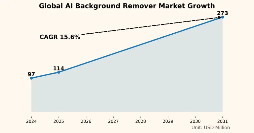 global ai background remover market size