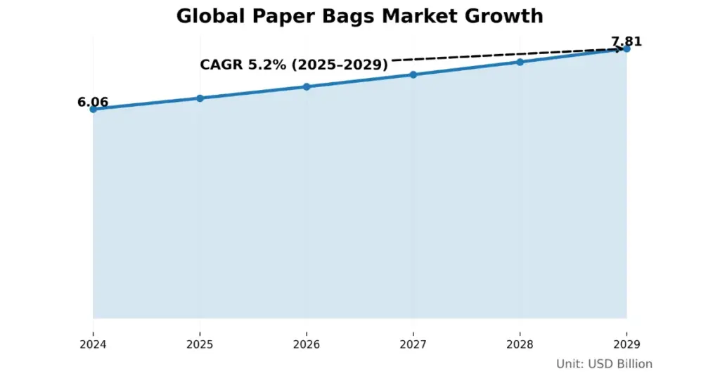 global paper bags market growth