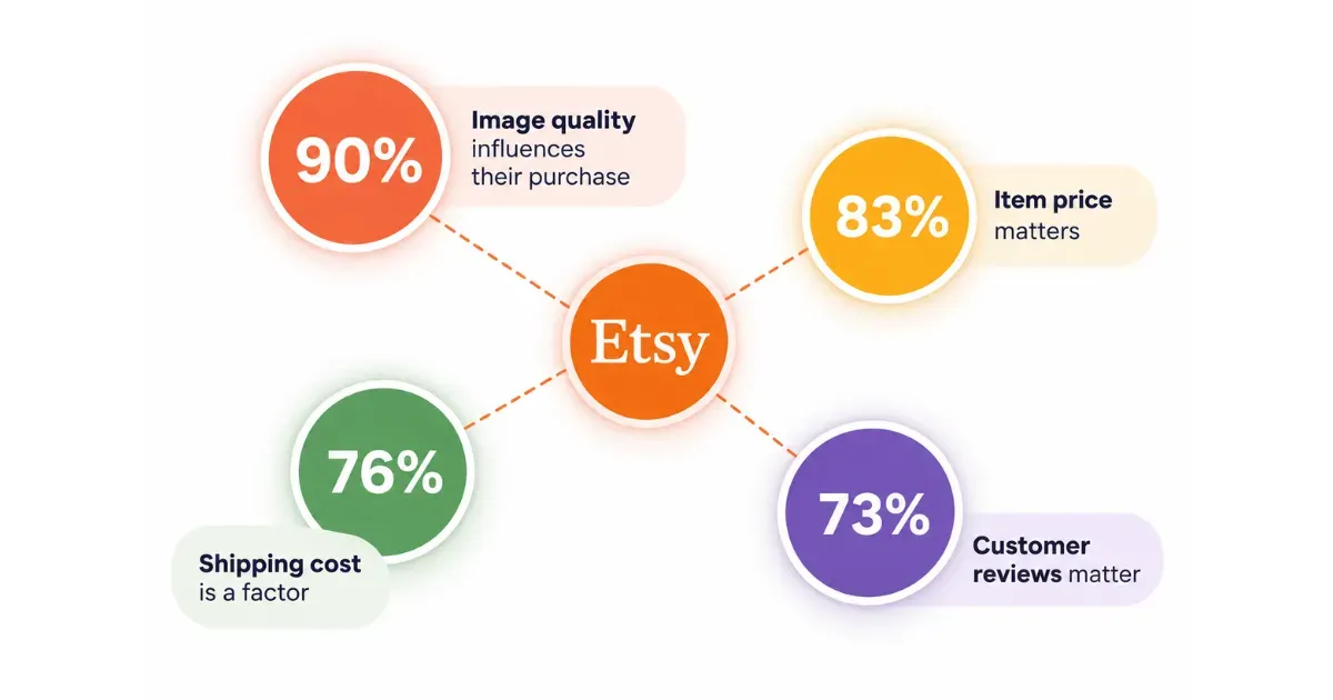 product image quality matter for etsy users